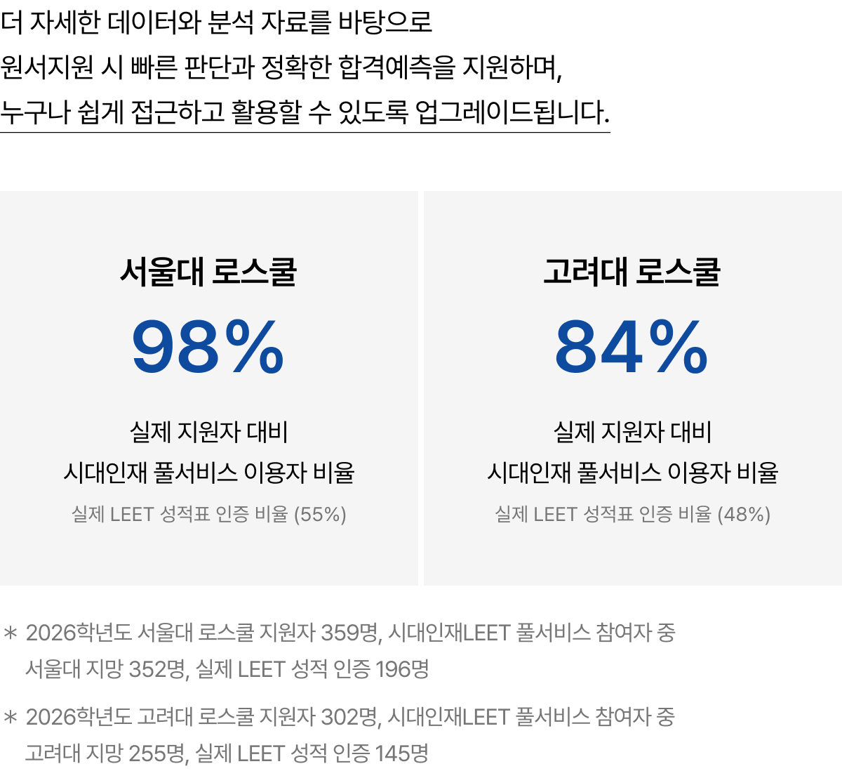 더 자세한 데이터와 분석 자료를 바탕으로 원서지원 시 빠른 판단과 정확한 합격예측을 지원하며, 누구나 쉽게 접근하고 활용할 수 있도록 업그레이드됩니다. 서울대 로스쿨 98% (실제 지원자 대비 시대인재 풀서비스 이용자 비율), 고려대 로스쿨 84% (실제 지원자 대비 시대인재 풀서비스 이용자 비율)
