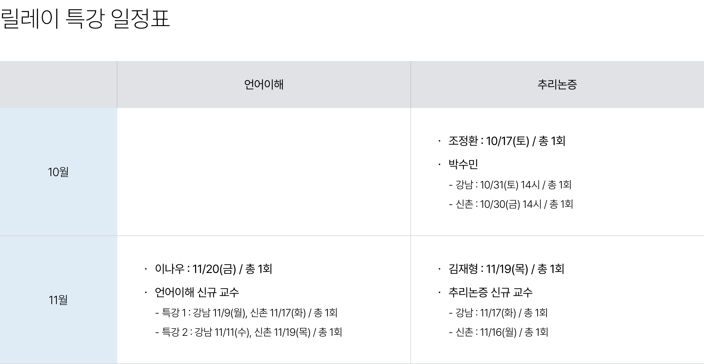 [릴레이 특강 일정표] 10월 추리논증 : 조정환 : 10/17(토) / 총 1회, 박수민 강남 : 10/31(토) 14시 / 총 1회, 신촌 : 10/30(금) 14시 / 총 1회, 11월 언어이해 : 이나우 : 11/20(금) / 총 1회, 언어이해 신규 교수 강남 : 11/9(월), 11/11(수) / 총 2회, 신촌 :  11/17(화), 11/19(목) / 총 2회, 11월 추리논증 : 김재형 : 11/10(화), 11/12(목) / 총 2회, 추리논증 신규 교수 강남 : 11/9(월), 11/11(수) / 총 2회, 신촌 :  11/16(월), 11/18(수) / 총 2회