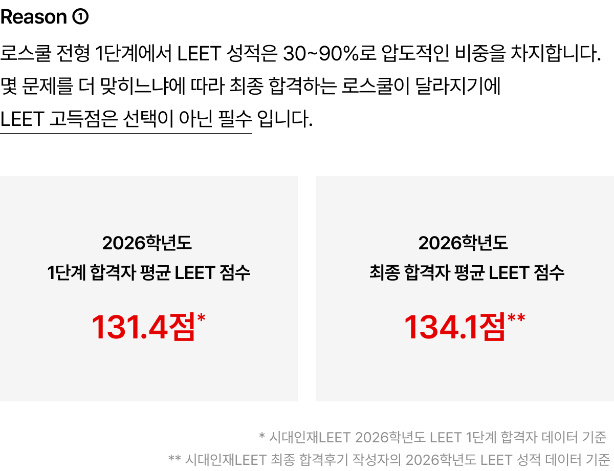 Reason 1 로스쿨 전형 1단계에서 LEET 성적은 30~90%로 압도적인 비중을 차지합니다. 몇 문제를 더 맞히느냐에 따라 최종 합격하는 로스쿨이 달라지기에 LEET 고득점은 선택이 아닌 필수 입니다.