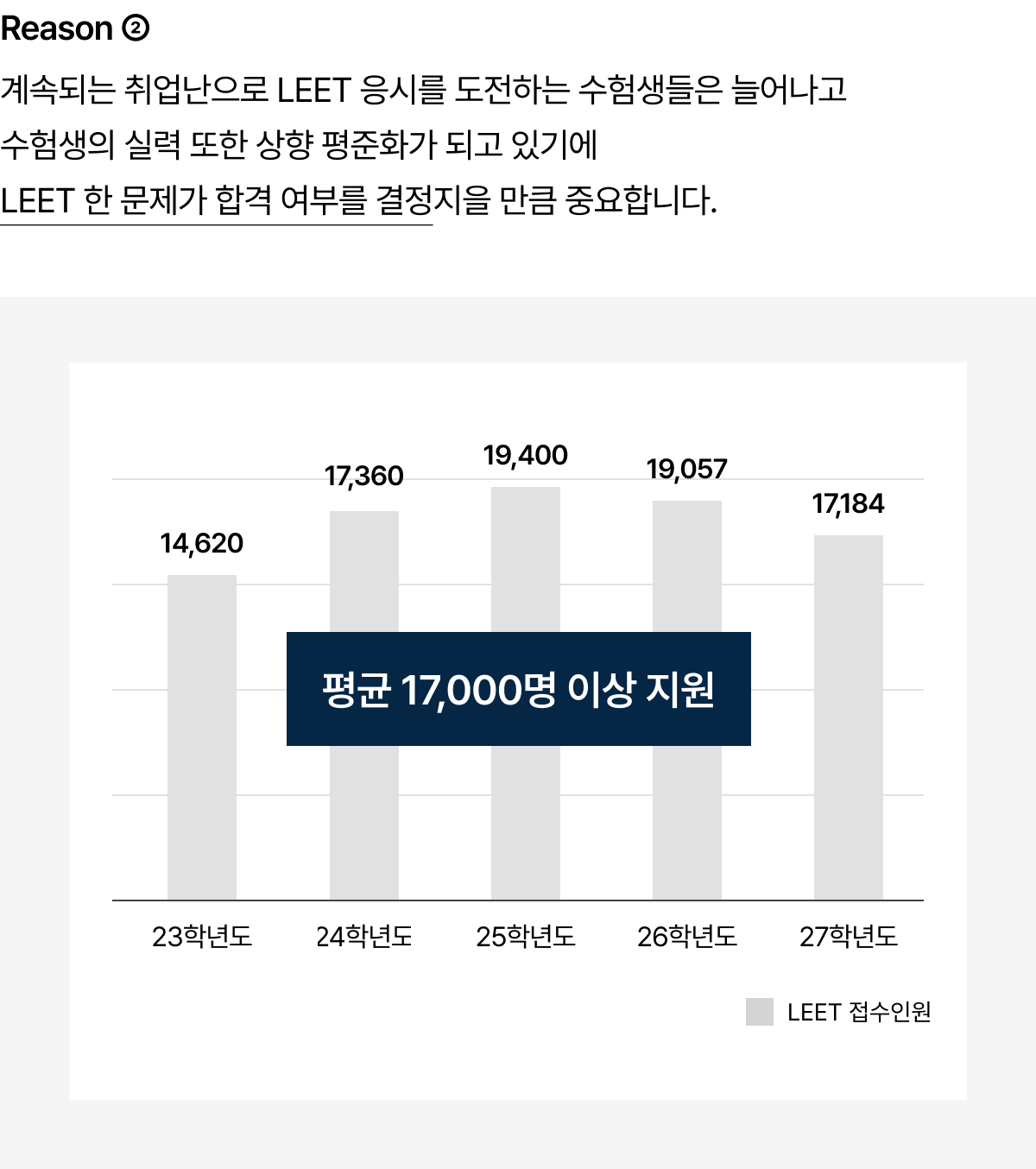 Reason 2 계속되는 취업난으로 LEET 응시를 도전하는 수험생들은 늘어나고 수험생의 실력 또한 상향 평준화가 되고 있기에 LEET 한 문제가 합격 여부를 결정지을 만큼 중요합니다.